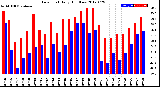 Milwaukee Weather Dew Point<br>Daily High/Low