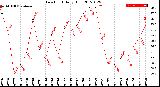 Milwaukee Weather Dew Point<br>Daily High