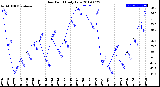 Milwaukee Weather Dew Point<br>Daily Low