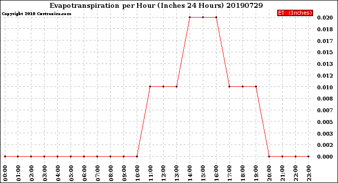 Milwaukee Weather Evapotranspiration<br>per Hour<br>(Inches 24 Hours)