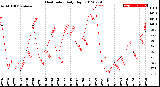 Milwaukee Weather Heat Index<br>Daily High