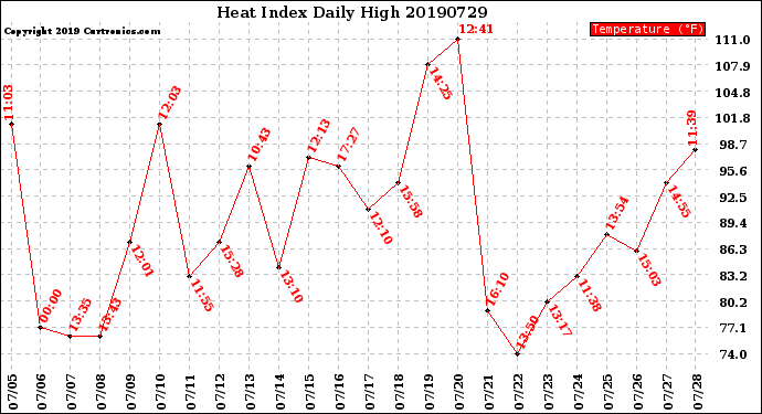 Milwaukee Weather Heat Index<br>Daily High