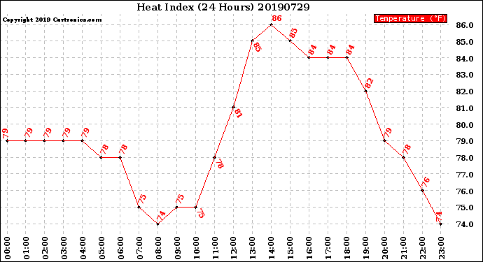 Milwaukee Weather Heat Index<br>(24 Hours)