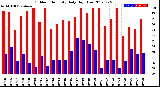 Milwaukee Weather Outdoor Humidity<br>Daily High/Low