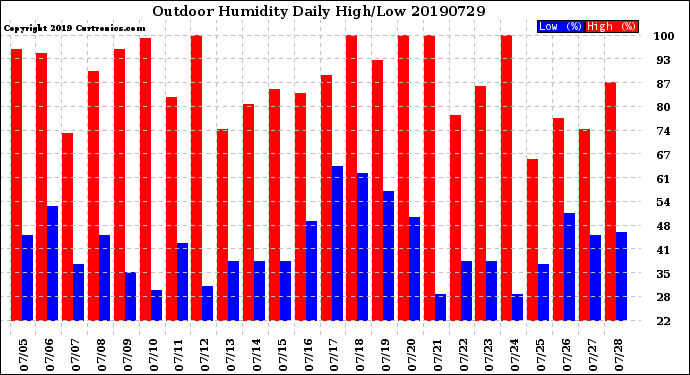 Milwaukee Weather Outdoor Humidity<br>Daily High/Low
