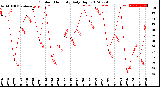 Milwaukee Weather Outdoor Humidity<br>Daily High