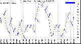 Milwaukee Weather Outdoor Humidity<br>Daily Low