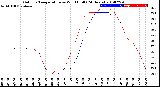 Milwaukee Weather Outdoor Temperature<br>vs Wind Chill<br>(24 Hours)