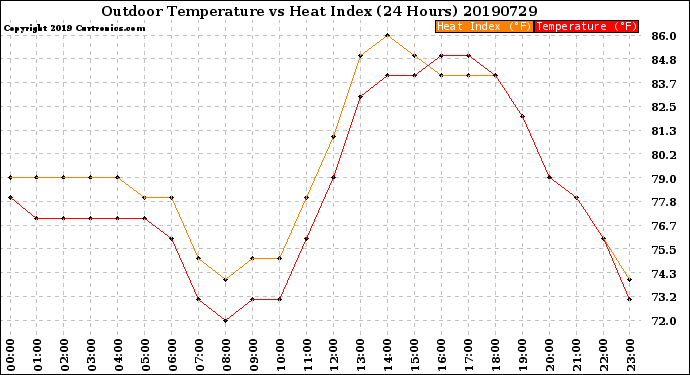 Milwaukee Weather Outdoor Temperature<br>vs Heat Index<br>(24 Hours)