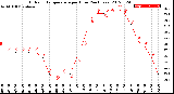 Milwaukee Weather Outdoor Temperature<br>per Hour<br>(24 Hours)