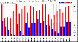 Milwaukee Weather Outdoor Temperature<br>Daily High/Low