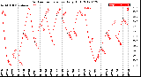 Milwaukee Weather Outdoor Temperature<br>Daily High