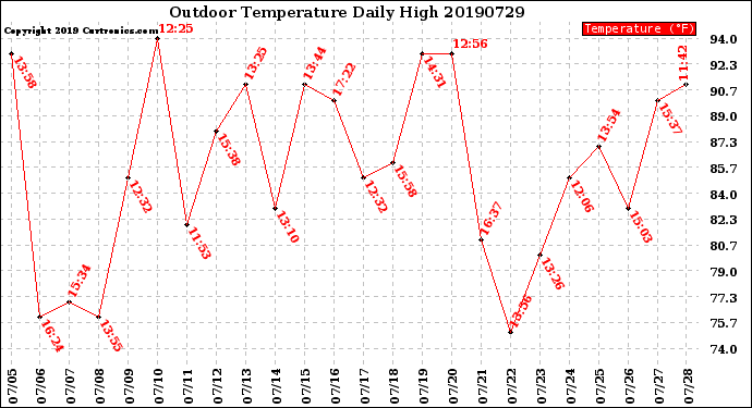 Milwaukee Weather Outdoor Temperature<br>Daily High