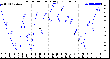 Milwaukee Weather Outdoor Temperature<br>Daily Low