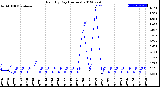 Milwaukee Weather Rain<br>By Day<br>(Inches)