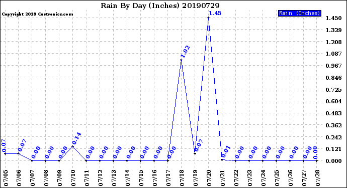 Milwaukee Weather Rain<br>By Day<br>(Inches)