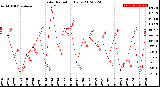 Milwaukee Weather Solar Radiation<br>Daily