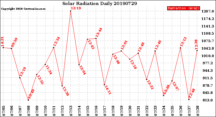 Milwaukee Weather Solar Radiation<br>Daily