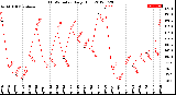 Milwaukee Weather THSW Index<br>Daily High