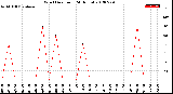 Milwaukee Weather Wind Direction<br>(24 Hours)