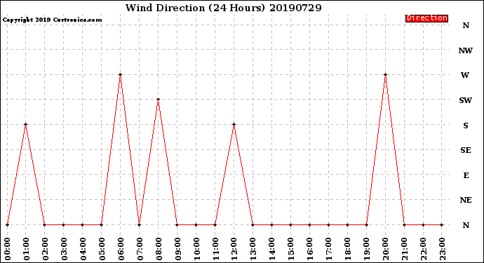 Milwaukee Weather Wind Direction<br>(24 Hours)