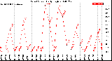 Milwaukee Weather Wind Speed<br>Daily High