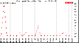 Milwaukee Weather Wind Speed<br>Hourly High<br>(24 Hours)