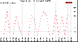 Milwaukee Weather Wind Direction<br>Daily High