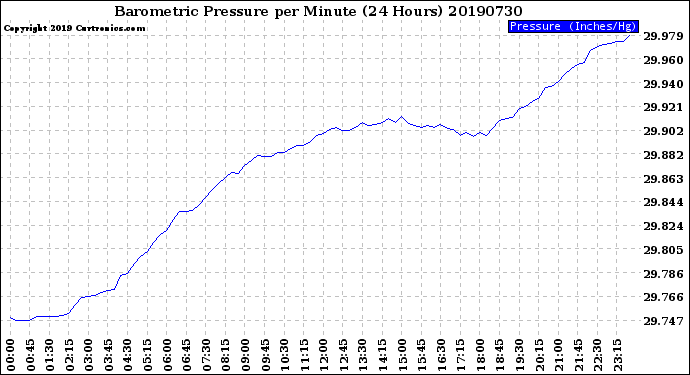 Milwaukee Weather Barometric Pressure<br>per Minute<br>(24 Hours)