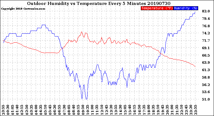 Milwaukee Weather Outdoor Humidity<br>vs Temperature<br>Every 5 Minutes