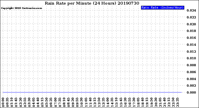 Milwaukee Weather Rain Rate<br>per Minute<br>(24 Hours)