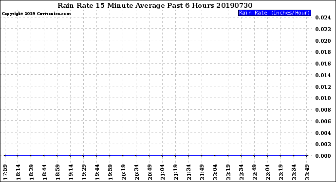 Milwaukee Weather Rain Rate<br>15 Minute Average<br>Past 6 Hours