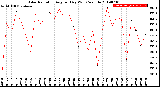 Milwaukee Weather Solar Radiation<br>Avg per Day W/m2/minute