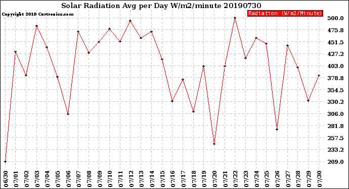 Milwaukee Weather Solar Radiation<br>Avg per Day W/m2/minute