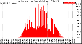 Milwaukee Weather Solar Radiation<br>per Minute<br>(24 Hours)