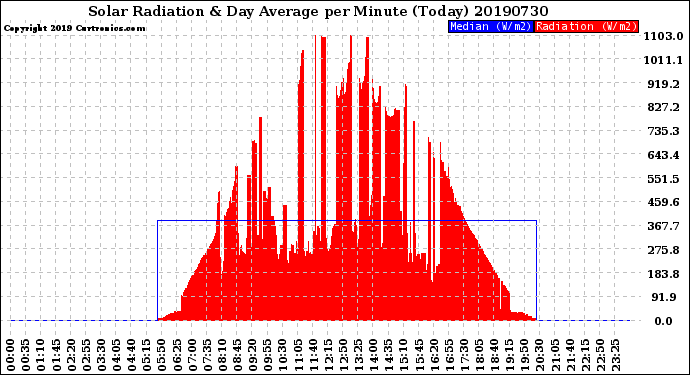 Milwaukee Weather Solar Radiation<br>& Day Average<br>per Minute<br>(Today)