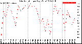 Milwaukee Weather Solar Radiation<br>per Day KW/m2