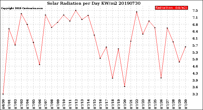 Milwaukee Weather Solar Radiation<br>per Day KW/m2