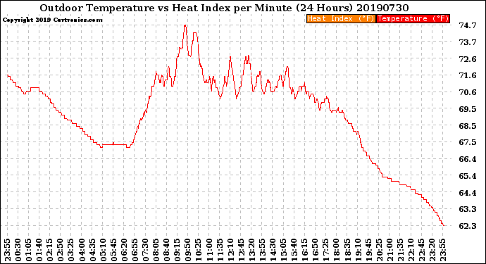 Milwaukee Weather Outdoor Temperature<br>vs Heat Index<br>per Minute<br>(24 Hours)