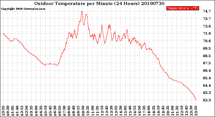 Milwaukee Weather Outdoor Temperature<br>per Minute<br>(24 Hours)