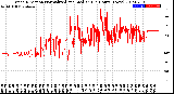 Milwaukee Weather Wind Direction<br>Normalized and Median<br>(24 Hours) (New)