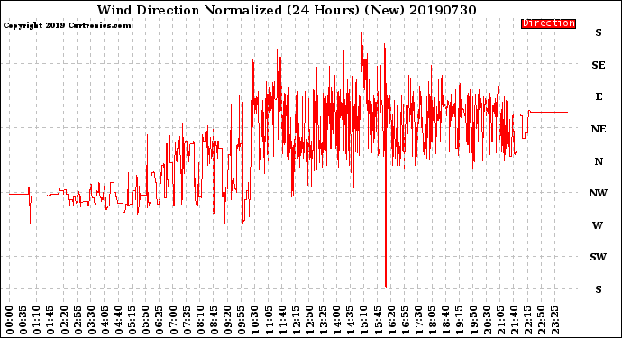 Milwaukee Weather Wind Direction<br>Normalized<br>(24 Hours) (New)