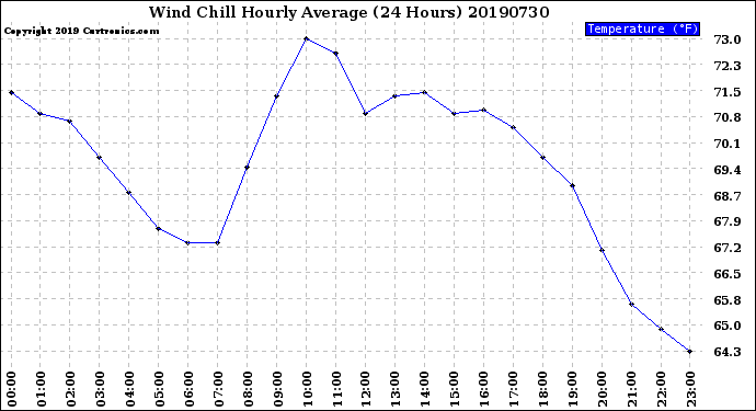 Milwaukee Weather Wind Chill<br>Hourly Average<br>(24 Hours)