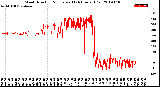 Milwaukee Weather Wind Direction<br>Normalized<br>(24 Hours) (Old)