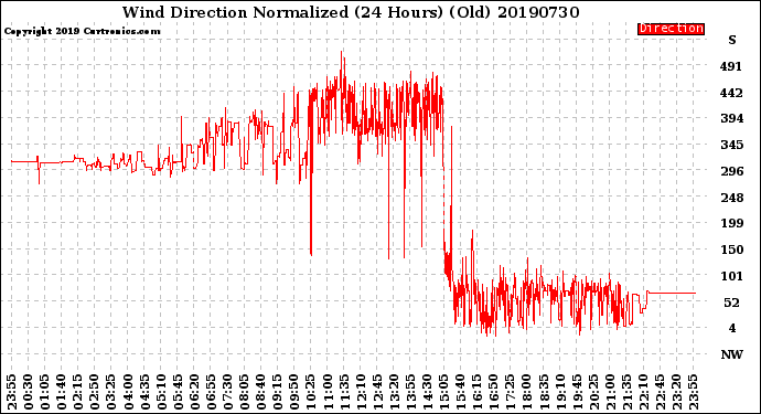 Milwaukee Weather Wind Direction<br>Normalized<br>(24 Hours) (Old)