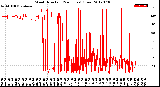 Milwaukee Weather Wind Direction<br>(24 Hours) (Raw)