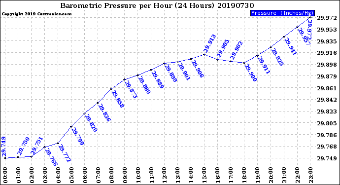 Milwaukee Weather Barometric Pressure<br>per Hour<br>(24 Hours)