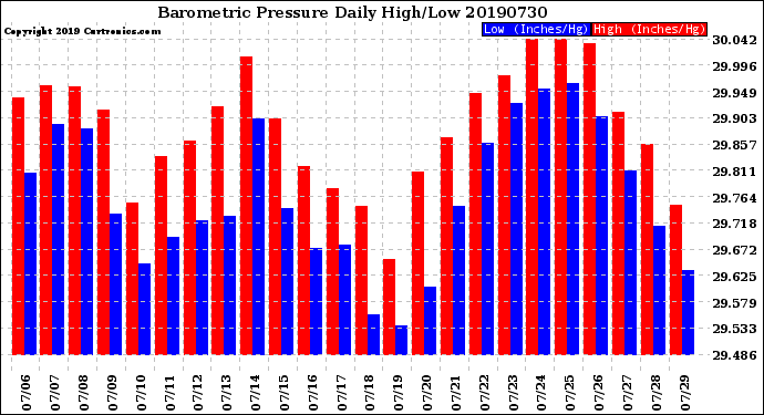 Milwaukee Weather Barometric Pressure<br>Daily High/Low