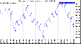 Milwaukee Weather Barometric Pressure<br>Daily High