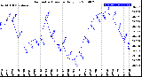 Milwaukee Weather Barometric Pressure<br>Daily Low